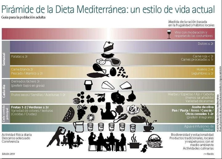 Los beneficios de la dieta mediterránea. Pirámide alimenticia./ Foto: Fundación Dieta Mediterránea.