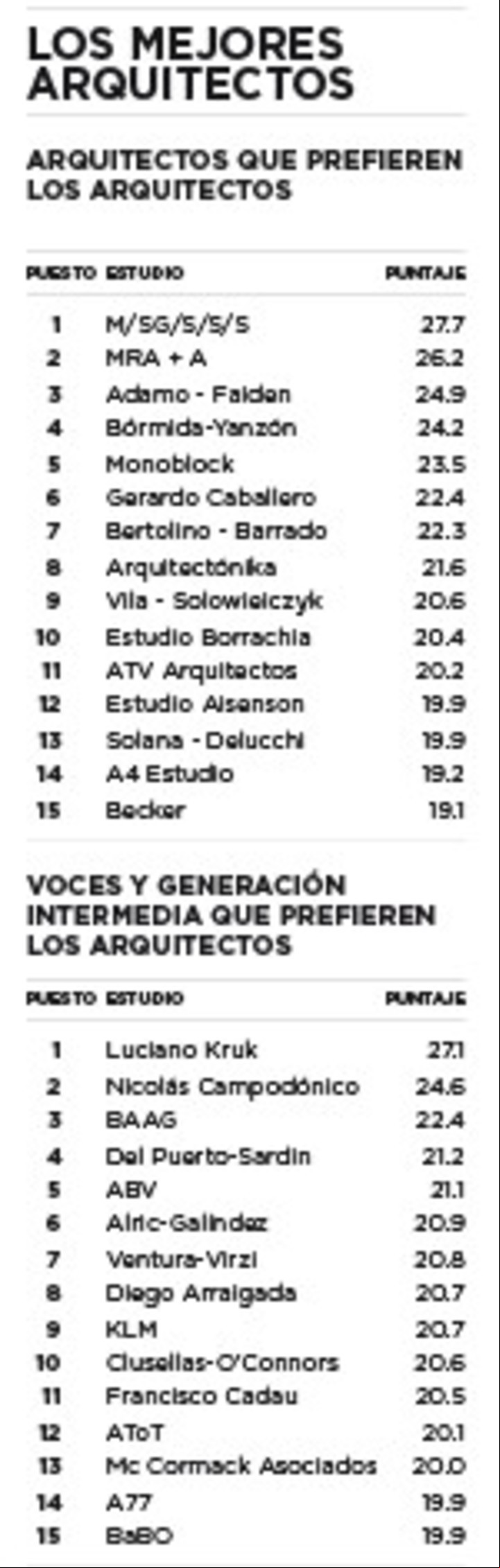 Ranking ARQ. Tabla con la valoración de cada participante por sus propios colegas arquitectos.