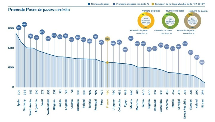 El informe de la FIFA. Argentina, cuarta en los promedios de pases con éxito.