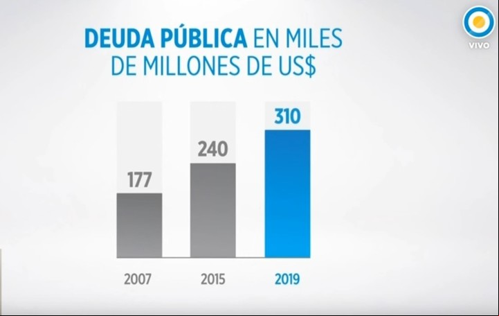 El gráfico comparando la deuda del kirchnerismo y su gestión.