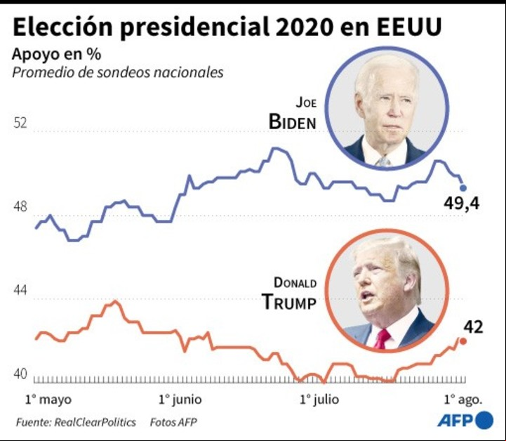 Apoyo en porcentaje a Joe Biden y Donald Trump, según el promedio de sondeos nacionales de Real Clear Politics - AFP / AFP