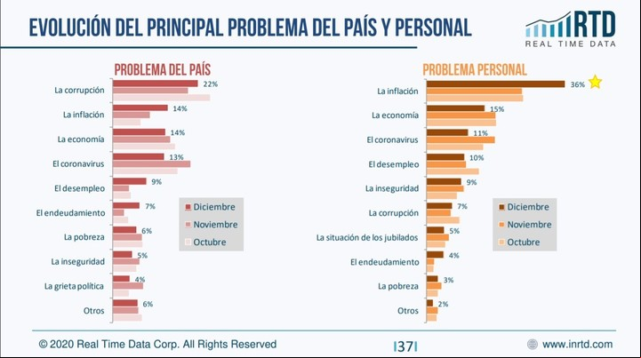 Encuesta nacional de Real Time Data. La inflación, primera y por lejos como principal problema "personal".