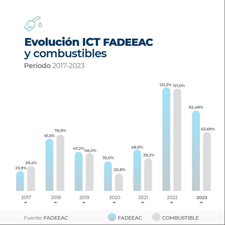 Evolución de precios de los combustibles. Fuente: FADEEAC.