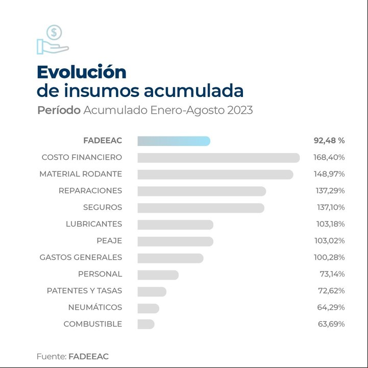 Evolución acumulada de los costos de los insumos del transporte de cargas. Fuente: FADEEAC.