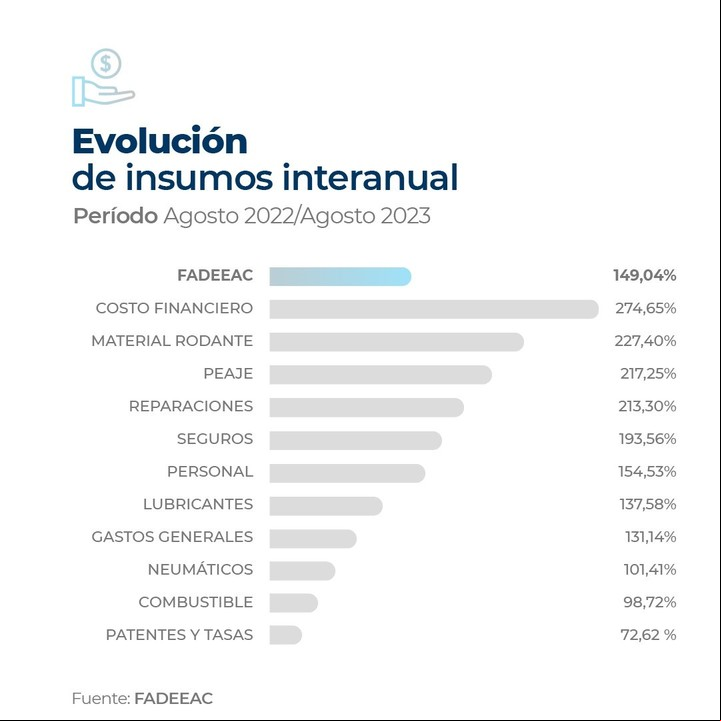 Aumento interanual del costos de los insumos del transporte de cargas. Fuente: FADEEAC.