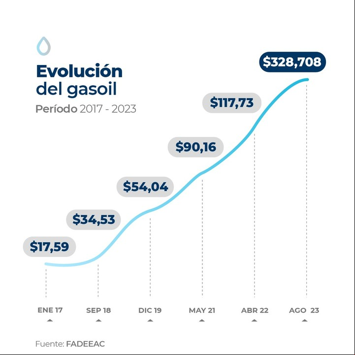 Evolución de precios del gasoil. Fuente: FADEEAC.