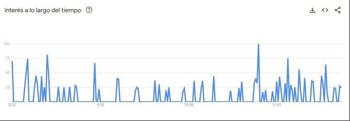 Así le fue a Jennifer Lopez en Google Trends.