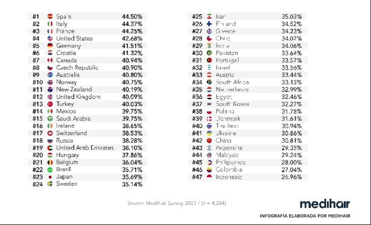 La tabla de posiciones país por país (Medihair).