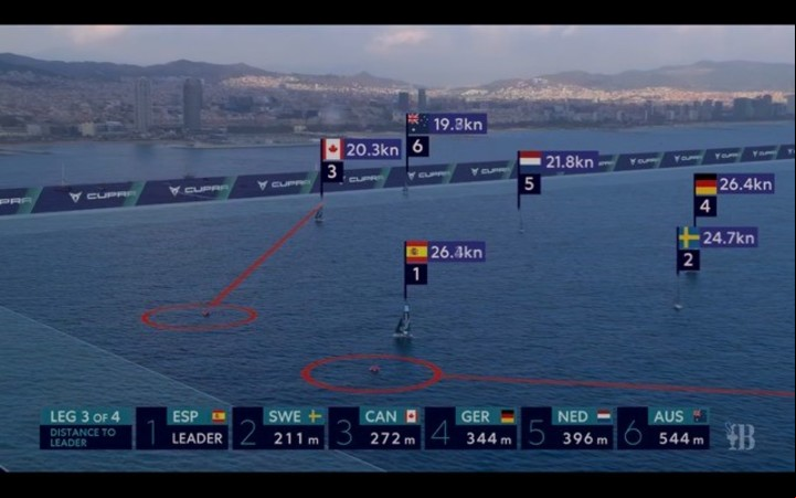 El videograph que ayuda a entender y disfrutar mejor las regatas de la Youth America´s Cup muestra la cancha y las boyas de barlovento en la penúltima “leg” de una regata. Foto: America's Cup