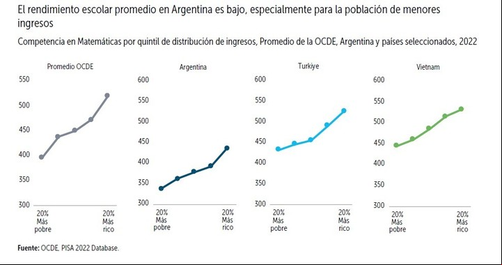 "Las trampas de la pobreza en Argentina". Gráfico sobre rendimiento educativo, en el informe del Banco Mundial (con datos de PISA).