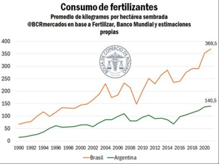 Consumo de fertilizantes por hectárea sembrada en Argentina y Brasil. Fuente: BCR