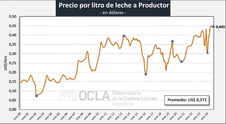 Evolución del precio de la leche en dólares en las últimas décadas. Fuente: OCLA
