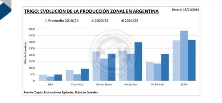Evolución de la producción zonal de trigo en Argentina.