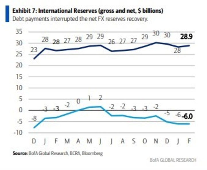 Las reservas brutas y netas, según el BofA.