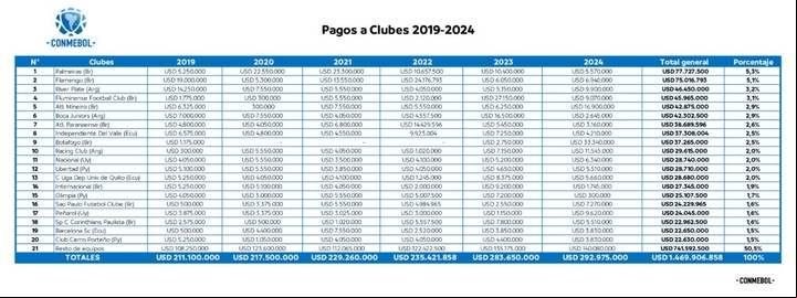 El pago a clubes de 2019 a 2024. Foto: Conmebol.