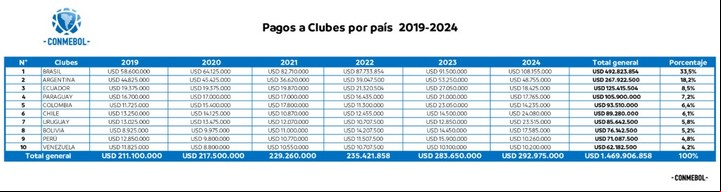El pago a clubes por país de Conmebol desde 2019 a 2024. Foto: Conmebol.