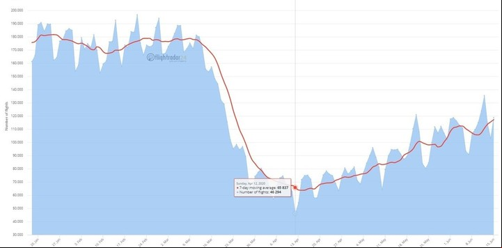 El gráfico muestra la caída en la cantidad de vuelos en 2020, con piso el 12 de abril. Imagen FlightRadar 24